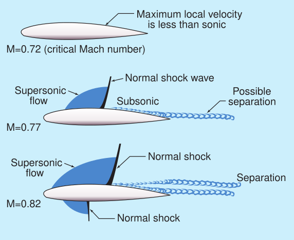 Скорость маха. Число Маха. Число Маха аэродинамика. Число Маха в авиации. Скачок уплотнения аэродинамика.
