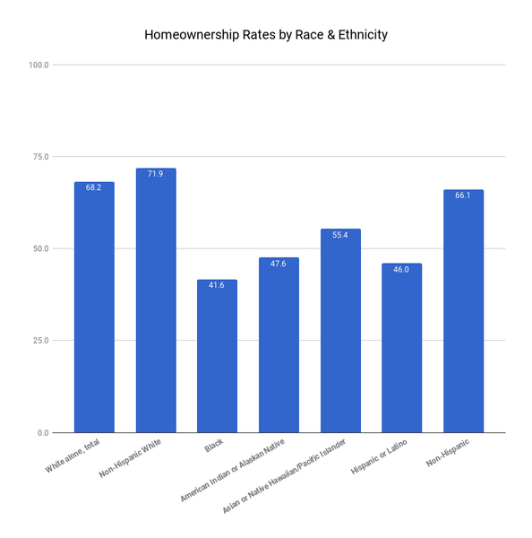 File:US Homeownership by race 2016.png