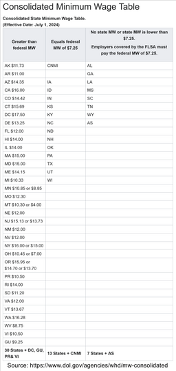 File:US minimum wage table.png