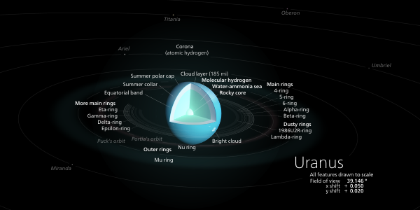 Uranus diagram