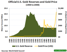Official U.S. gold holdings since 1900 Us gold reserves.png