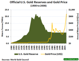 <span class="mw-page-title-main">Gold reserve</span> Financial concept