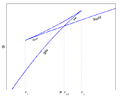 Gibbs free energy of the Van der Waals gas, vs. pressure.