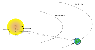 Measuring Venus transit times to determine solar parallax Venus Transit & Parallax.svg