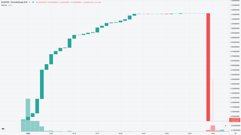 File:Visualisation of pump and dump scam based on SLO-BNB 40-minutes action.png
