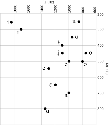 Tabla que representa los formantes vocálicos de un hablante de galés de Bangor.