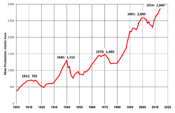 Annual world mined gold production, 1900–2014