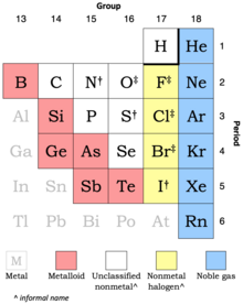 N, S and I are shown as moderately strong oxidizing agents; O, F, Cl and Br are relatively strong oxidizing agents.