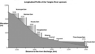 Yangtze longitudinal profile upstream.JPG