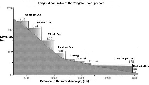 Схема каскаду ГЭС на Янцзы