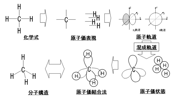 原子価結合法と分子構造