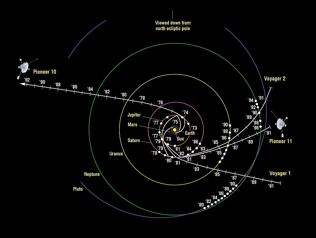 Chronologie der Missionen ins äußere Sonnensystem