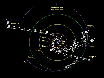 Official NASA map of the Pioneer 10, Pioneer 11, Voyager 1, and Voyager 2 spacecraft's trajectories through the Solar System.