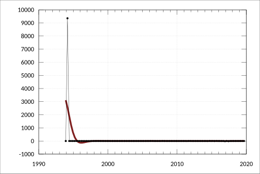 File:ABS-5206.0-AustralianNationalAccounts-NationalIncomeExpenditureProduct-StateFinalDemandDetailedComponents-WesternAustralia-Households-FinalConsumptionExpenditure NetExpenditureInterstate-ChainVolumeMeasures RevisionsPercentage-A2300321X.svg