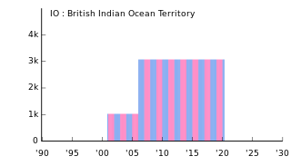 IO British Indian Ocean Territory イギリス領インド洋地域