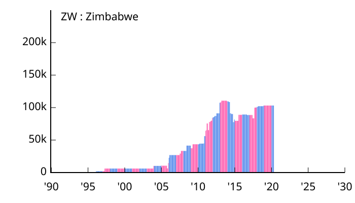 File:Allocation of IPv4 Address Space ZW.svg