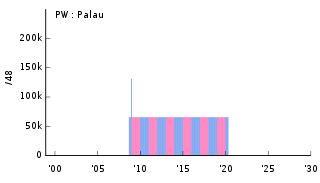 PW Palau パラオ