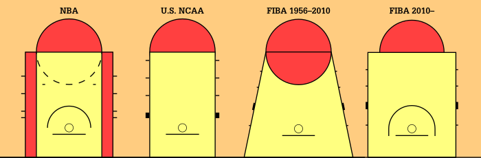 The different shapes of the key in different basketball disciplines (yellow, from left to right): NBA, NCAA, FIBA 1956–2010, and FIBA since 2010.