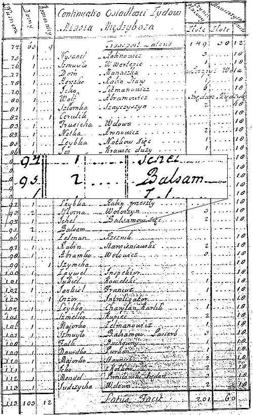 1758 Polish tax census of Medzhybizh showing "Baal Shem" in house #95