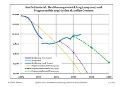 Recent Population Development and Projections (Population Development before Census 2011 (blue line); Recent Population Development according to the Census in Germany in 2011 (blue bordered line); Projection by the Brandenburg state for 2005-2030 (yellow line); Projection by the Brandenburg state for 2014-2030 (red line)