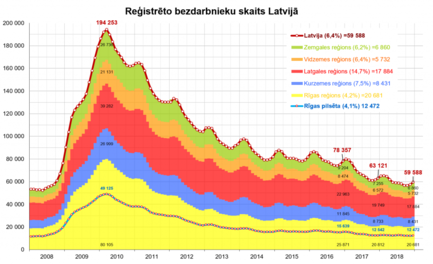 Latvijas Saimniecība