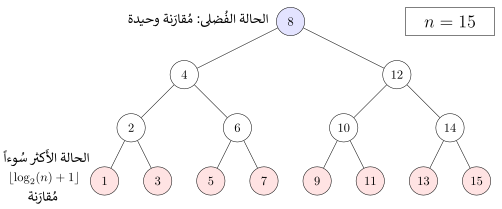 File:Binary search complexity-ar.svg