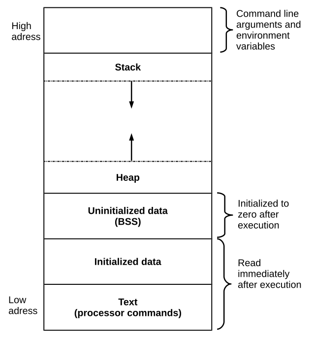 Stack heap. Stack heap c#. Размер heap c. Stack and heap презентация.