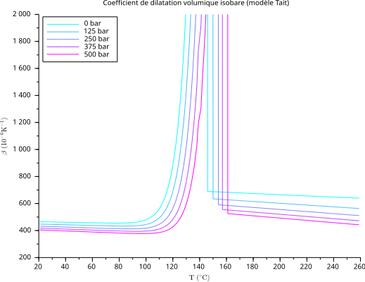 File:Coefficient dilatation volumique isobare PP semicristallin Tait.svg