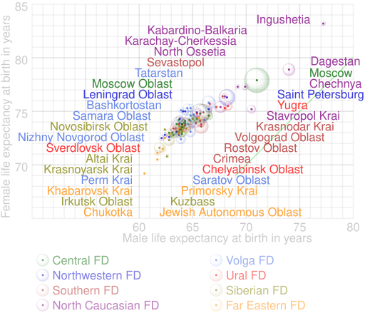 File:Comparison of life expectancy in Russian subjects by sex.svg