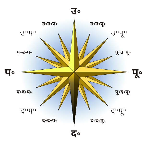 File:Compass Rose Hindi South.svg