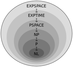A representation of the relation among complexity classes Complexity subsets pspace.svg