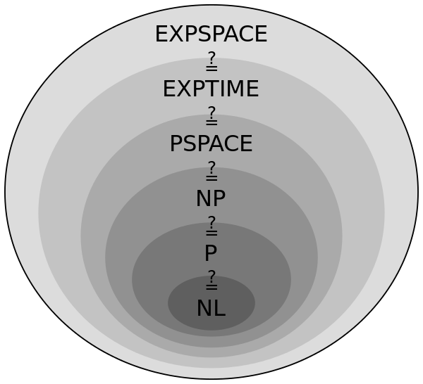 A representation of the relation among complexity classes