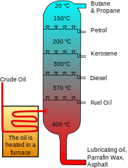 Image 74Crude oil is separated into fractions by fractional distillation. The fractions at the top of the fractionating column have lower boiling points than the fractions at the bottom. The heavy bottom fractions are often cracked into lighter, more useful products. All of the fractions are processed further in other refining units. (from Oil refinery)