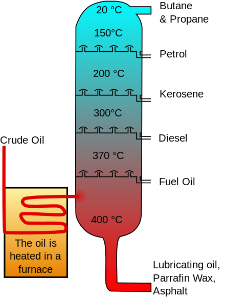 Crude oil is separated into fractions by fractional distillation. The fractions at the top of the fractionating column have lower boiling points than the fractions at the bottom. The heavy bottom fractions are often cracked into lighter, more useful products. All of the fractions are processed further in other refining units.