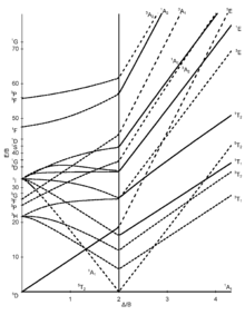 Diagram Tanabe-Sugano d6