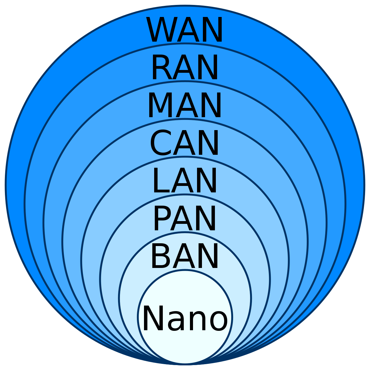 lan wan topologies
