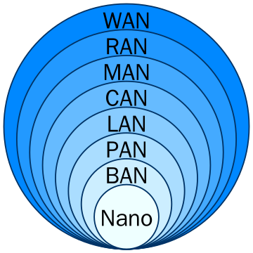 城域网