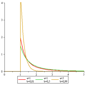 densité de la loi de Benktander de type II