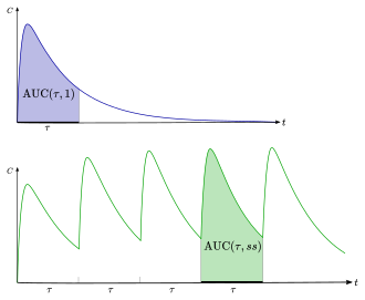 The drug accumulation ratio, according to one common definition, is the ratio of the green area to the blue area. Drug accumulation ratio.svg
