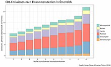 Die Grafik zeigt die CO2-Emissionen in Österreich nach Einkommensdezilen. Diese sind sehr ungleich verteilt.