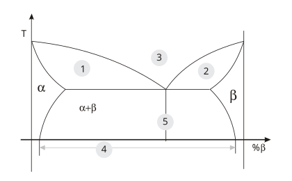 File:Eutectic system.svg