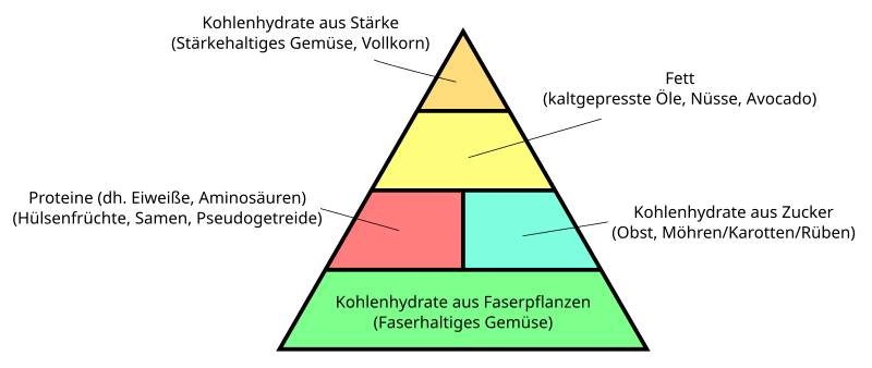 File:Food guide pyramid vegan-de.svg