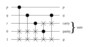 Three-bit full adder (add with carry) using five Fredkin gates Full Adder using reversible Fredkin gates.svg