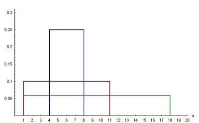 Density function of the uniform distribution