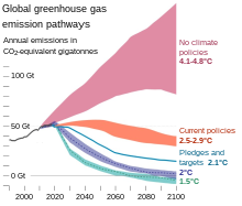 A grafikon az üvegházhatást okozó gázok lehetséges kibocsátási útvonalait mutatja be, és semmilyen intézkedés nem várható, hogy a kibocsátás majdnem megháromszorozódik