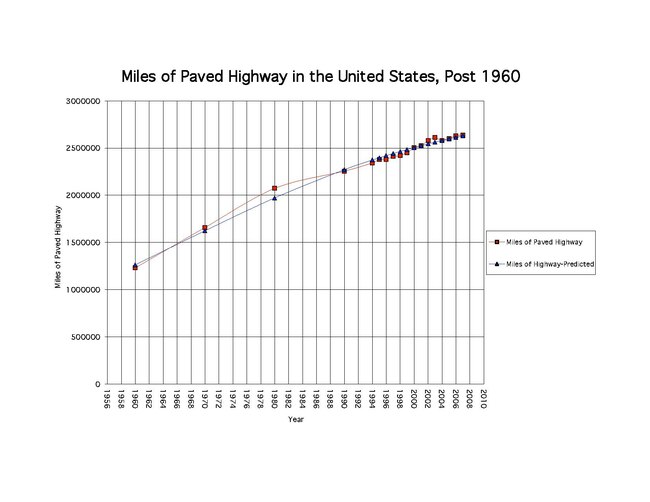 Highway Chart Graph 1