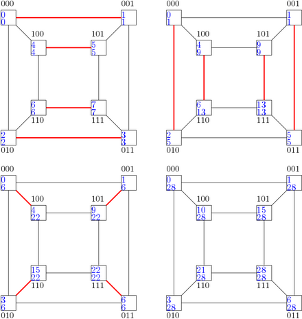 Example for a prefix sum calculation. Upper number: tentatetive prefix sum (variable
x
{\displaystyle x}
). Lower number: sum over all elements in the sub cube (variable
s
{\displaystyle \sigma }
). Hypergraph Communication Steps for Prefix Sum.png