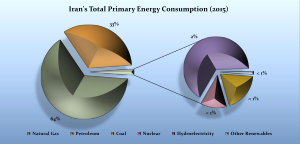 Energy In Iran