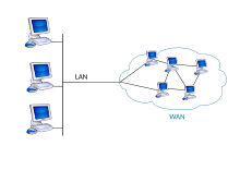 A local area network (LAN) with connection to a wide area network (WAN) LAN WAN scheme.svg