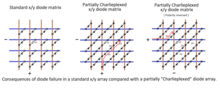 An open-circuit diode failure in a partially "Charlieplexed" diode array allows current to pass via an alternative route. Led failure in a simple Charlieplexed array.png